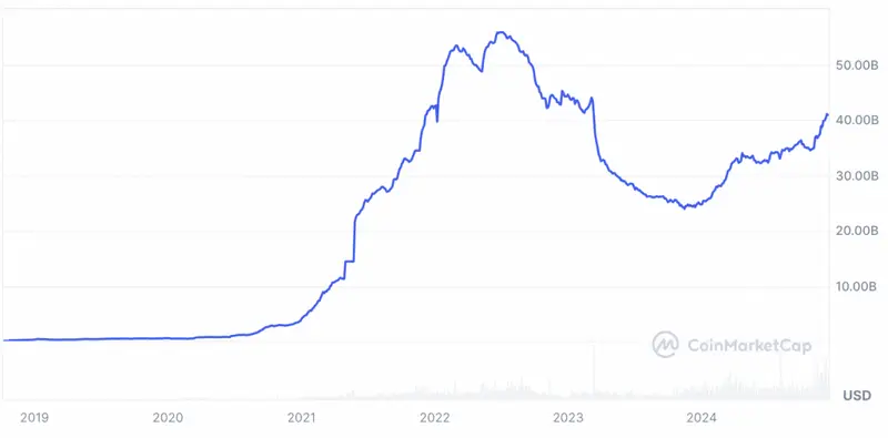 usdc price chart